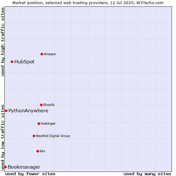 Market position of HubSpot vs. PythonAnywhere vs. Bookmanager