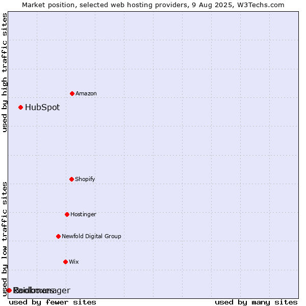 Market position of HubSpot vs. Bookmanager vs. Raidboxes