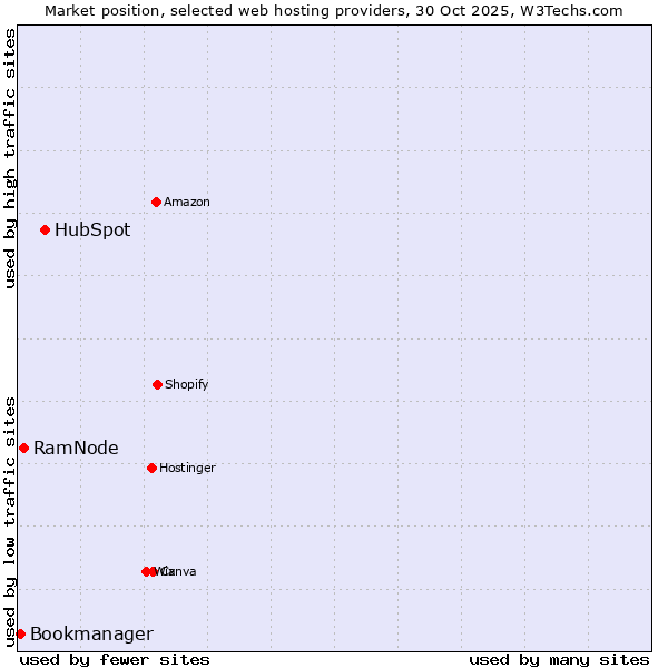 Market position of HubSpot vs. RamNode vs. Bookmanager