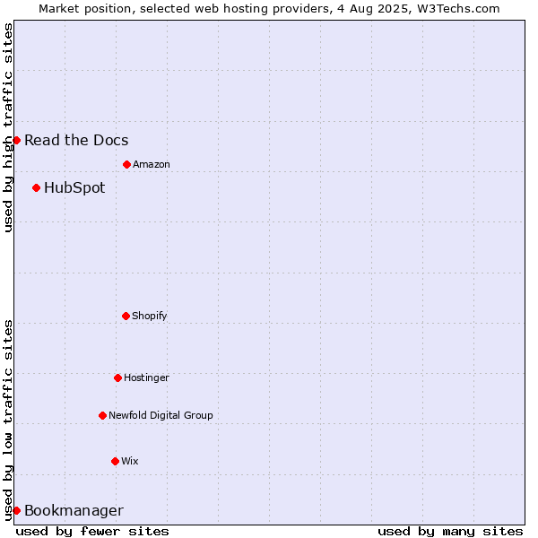 Market position of HubSpot vs. Read the Docs vs. Bookmanager