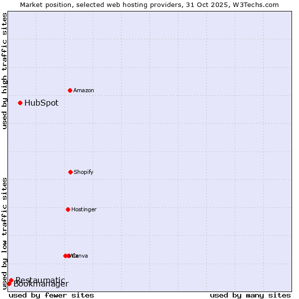 Market position of HubSpot vs. Restaumatic vs. Bookmanager