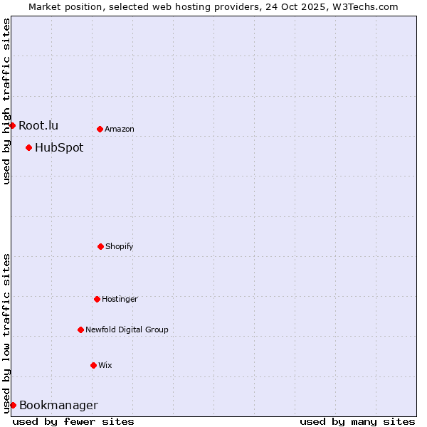 Market position of HubSpot vs. Bookmanager vs. Root.lu