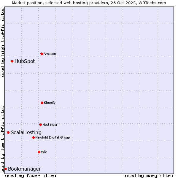 Market position of HubSpot vs. ScalaHosting vs. Bookmanager