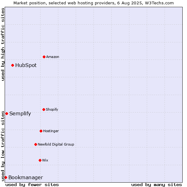 Market position of HubSpot vs. Semplify vs. Bookmanager