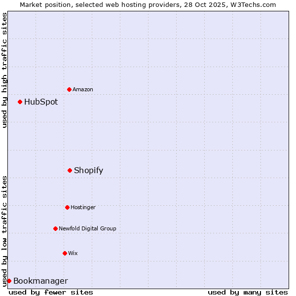 Market position of Shopify vs. HubSpot vs. Bookmanager