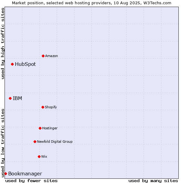 Market position of HubSpot vs. IBM vs. Bookmanager
