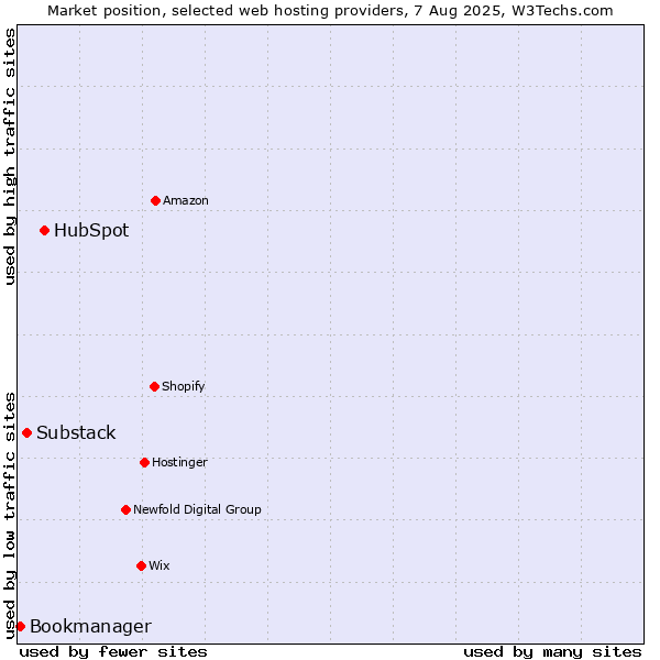 Market position of HubSpot vs. Substack vs. Bookmanager