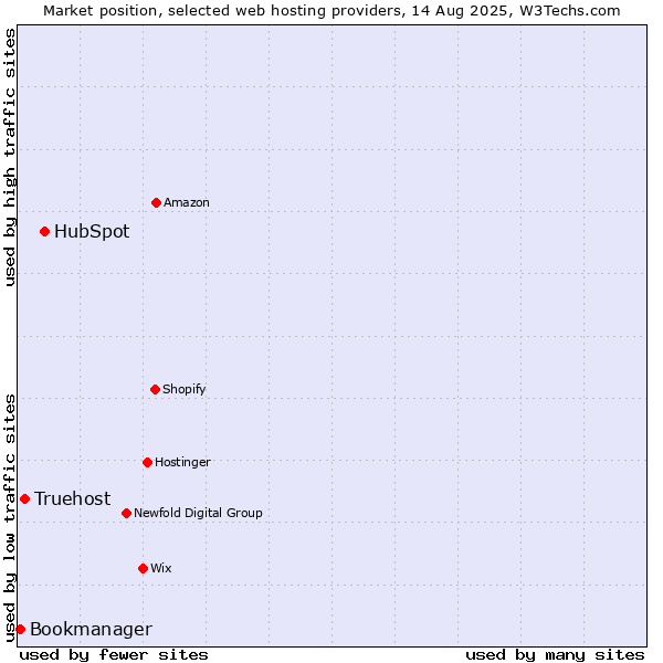 Market position of HubSpot vs. Truehost vs. Bookmanager