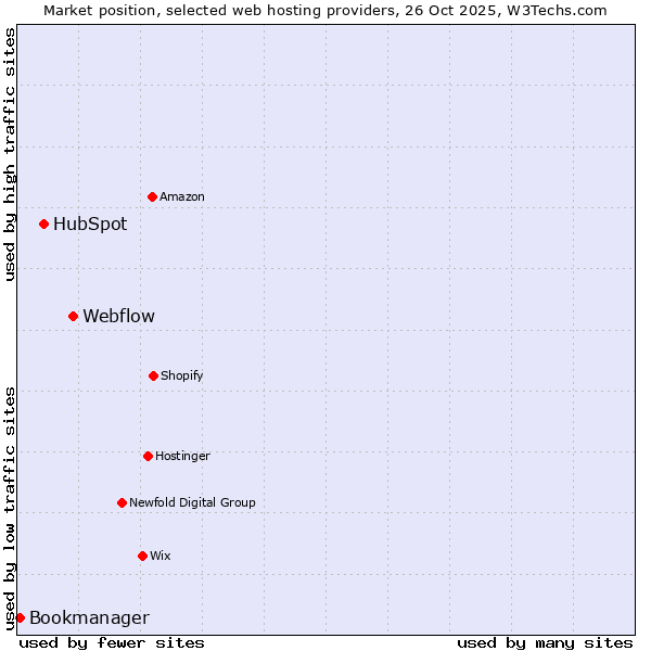 Market position of Webflow vs. HubSpot vs. Bookmanager