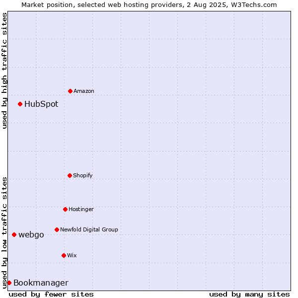 Market position of HubSpot vs. webgo vs. Bookmanager