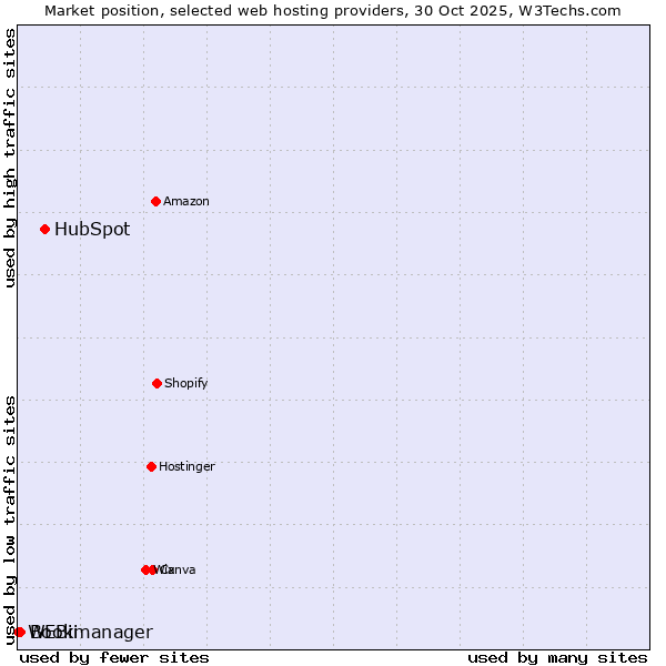 Market position of HubSpot vs. Bookmanager vs. WEBii