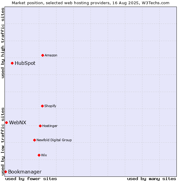 Market position of HubSpot vs. WebNX vs. Bookmanager
