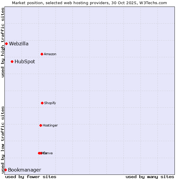 Market position of HubSpot vs. Webzilla vs. Bookmanager