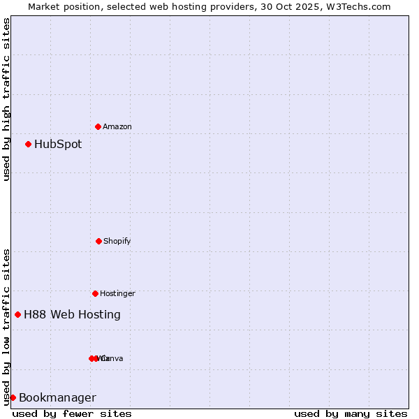 Market position of HubSpot vs. H88 Web Hosting vs. Bookmanager