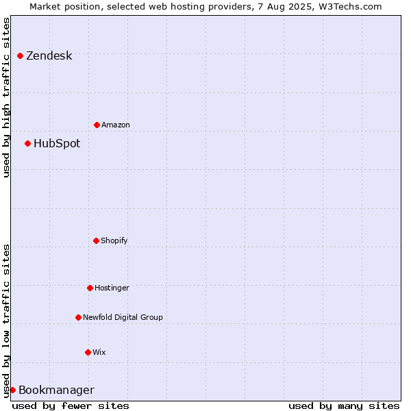 Market position of HubSpot vs. Zendesk vs. Bookmanager