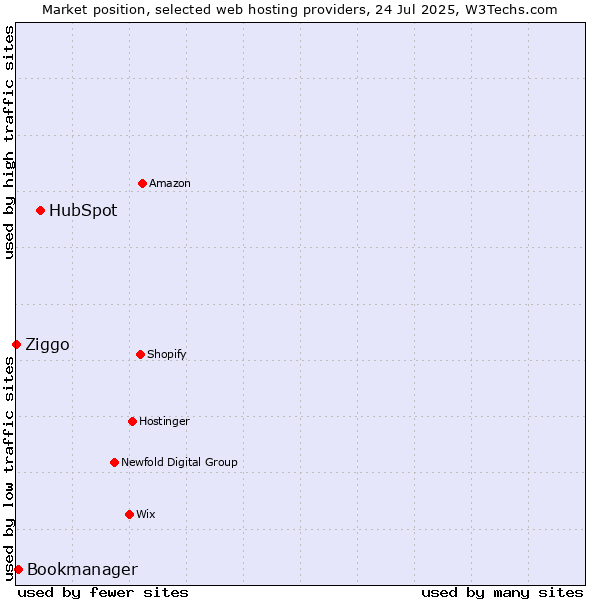 Market position of HubSpot vs. Bookmanager vs. Ziggo
