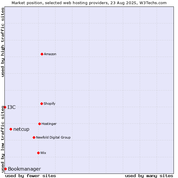 Market position of netcup vs. Bookmanager vs. I3C
