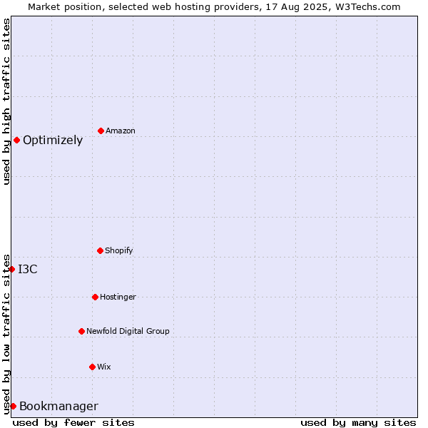 Market position of Optimizely vs. Bookmanager vs. I3C