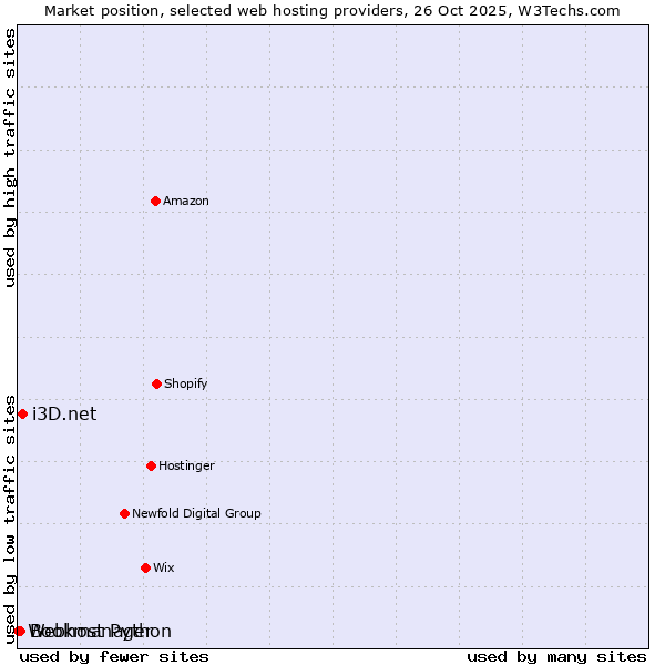 Market position of i3D.net vs. Bookmanager vs. Webhost Python