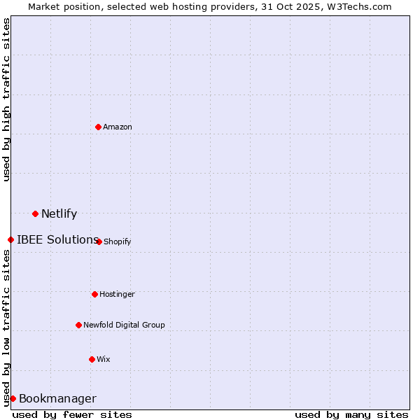 Market position of Netlify vs. Bookmanager vs. IBEE Solutions