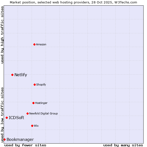 Market position of Netlify vs. ICDSoft vs. Bookmanager