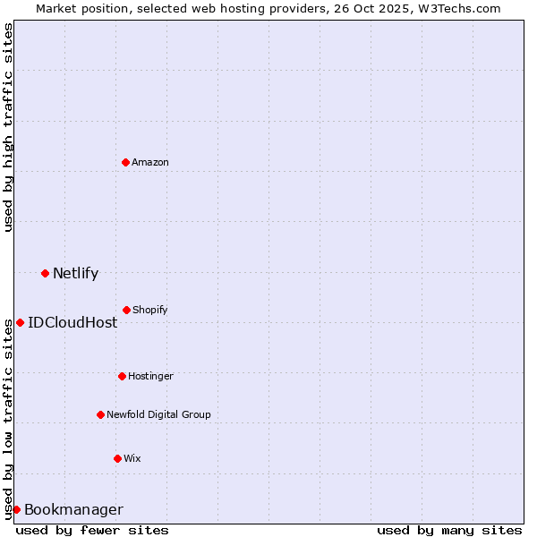 Market position of Netlify vs. IDCloudHost vs. Bookmanager