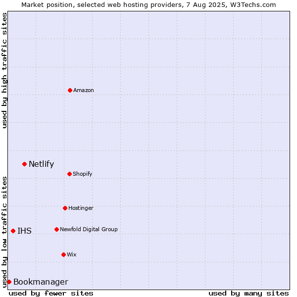 Market position of Netlify vs. IHS vs. Bookmanager