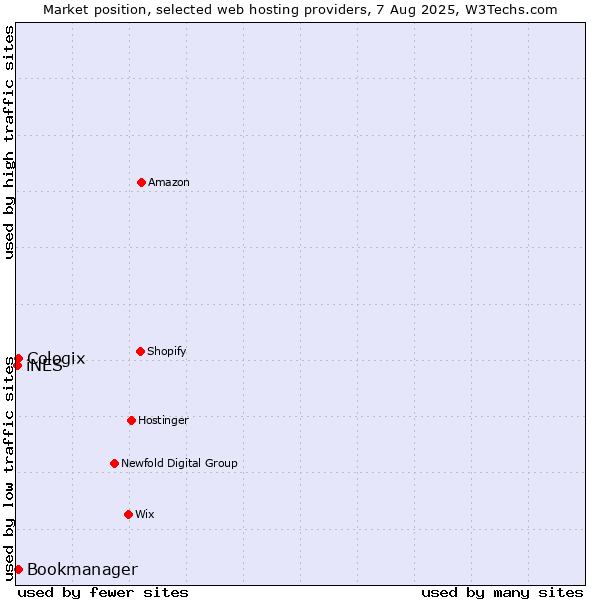 Market position of Bookmanager vs. Cologix vs. iNES