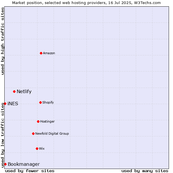 Market position of Netlify vs. Bookmanager vs. iNES
