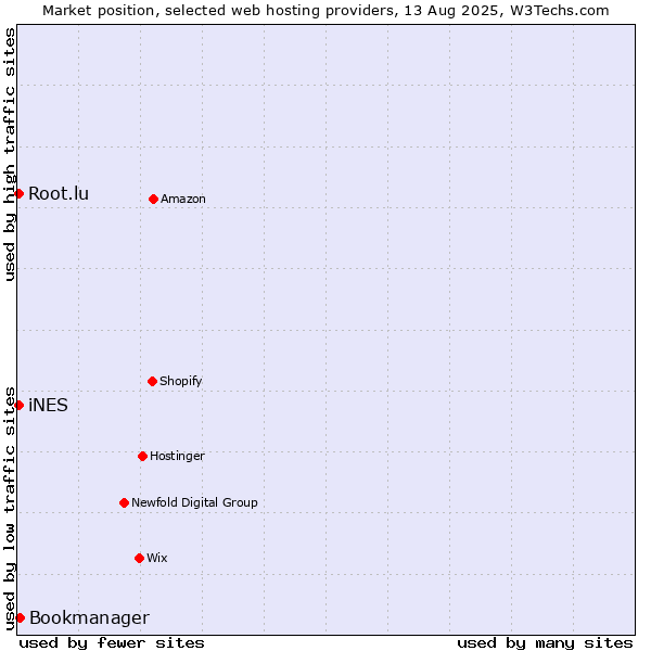 Market position of Bookmanager vs. iNES vs. Root.lu