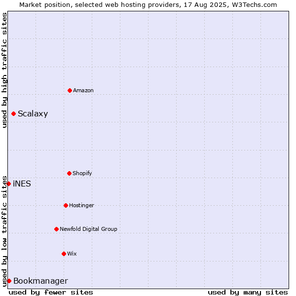 Market position of Scalaxy vs. Bookmanager vs. iNES