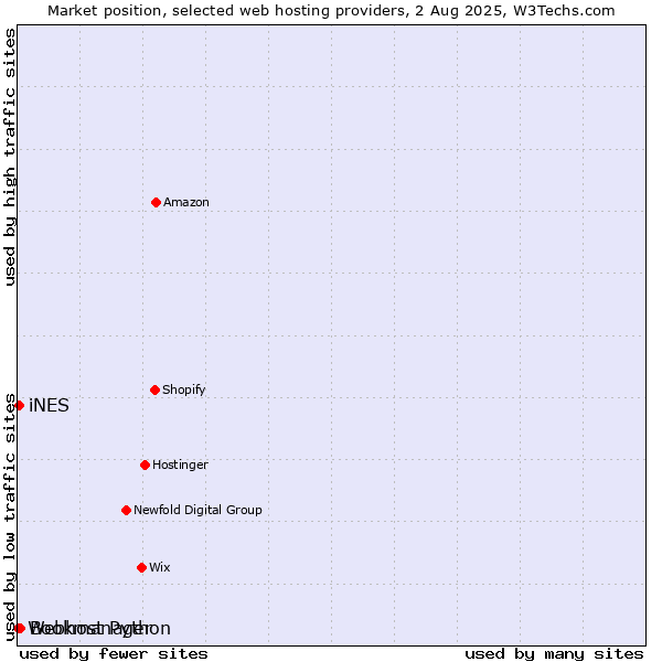 Market position of Bookmanager vs. iNES vs. Webhost Python