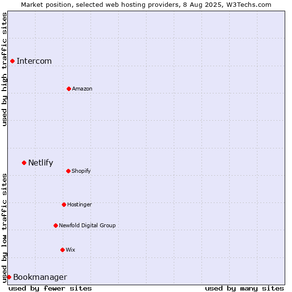 Market position of Netlify vs. Intercom vs. Bookmanager