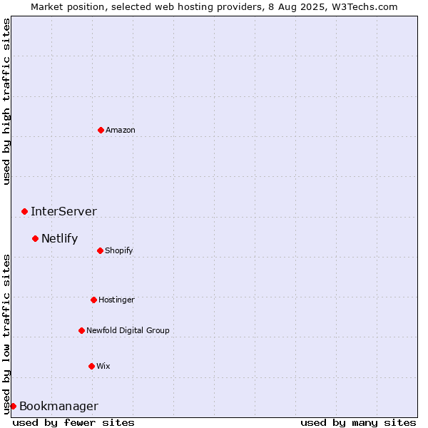 Market position of Netlify vs. InterServer vs. Bookmanager