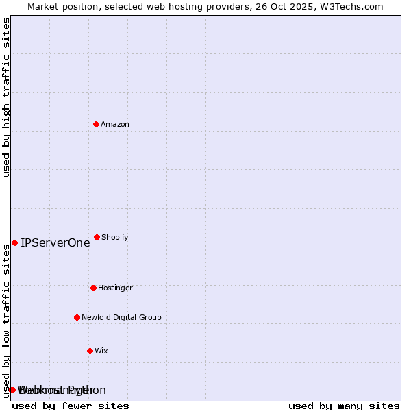 Market position of IPServerOne vs. Bookmanager vs. Webhost Python