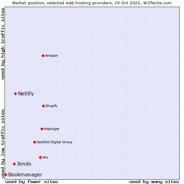 Market position of Netlify vs. Jimdo vs. Bookmanager