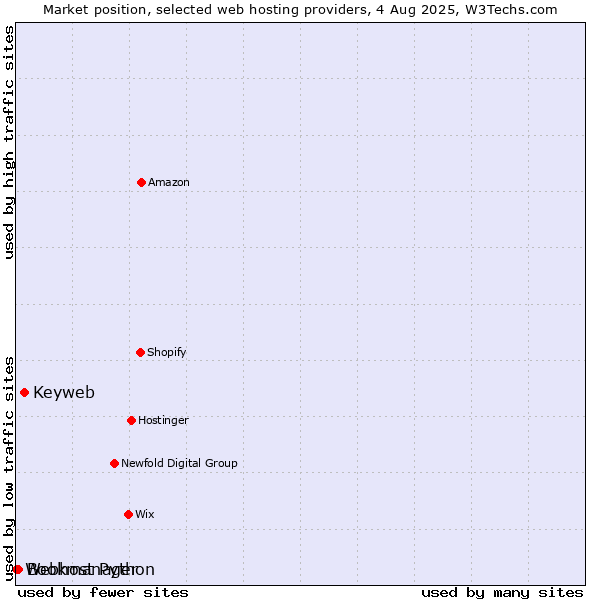 Market position of Keyweb vs. Bookmanager vs. Webhost Python
