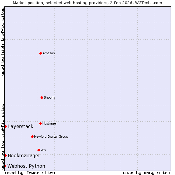 Market position of Layerstack vs. Bookmanager vs. Webhost Python