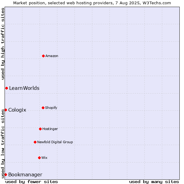 Market position of LearnWorlds vs. Bookmanager vs. Cologix