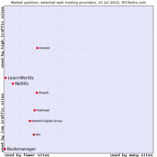 Market position of Netlify vs. LearnWorlds vs. Bookmanager