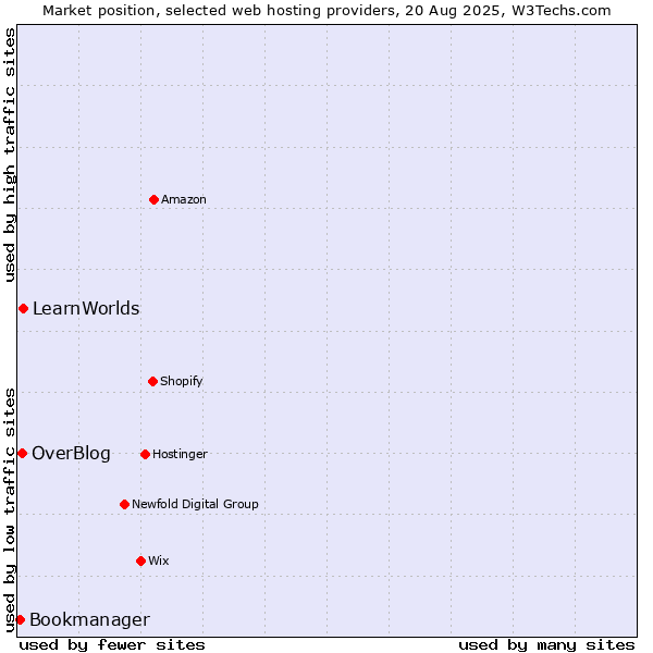 Market position of LearnWorlds vs. OverBlog vs. Bookmanager