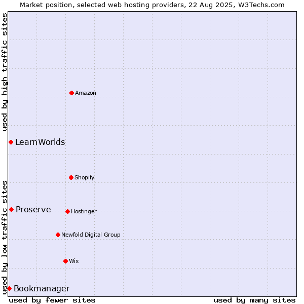 Market position of Proserve vs. LearnWorlds vs. Bookmanager