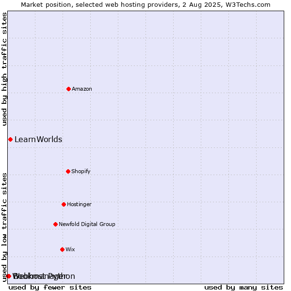 Market position of LearnWorlds vs. Bookmanager vs. Webhost Python