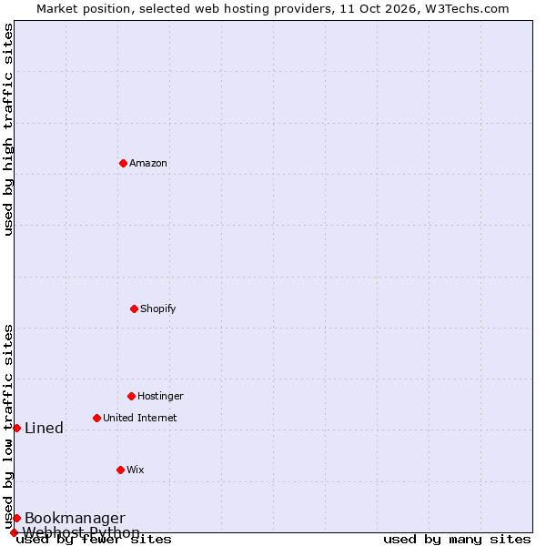 Market position of Bookmanager vs. Lined vs. Webhost Python