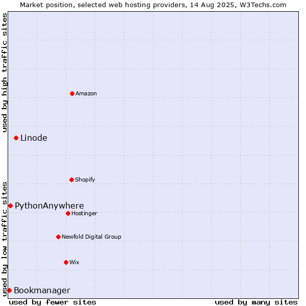 Market position of Linode vs. PythonAnywhere vs. Bookmanager