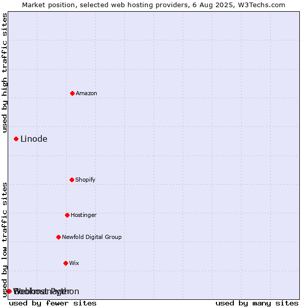 Market position of Linode vs. Bookmanager vs. Webhost Python