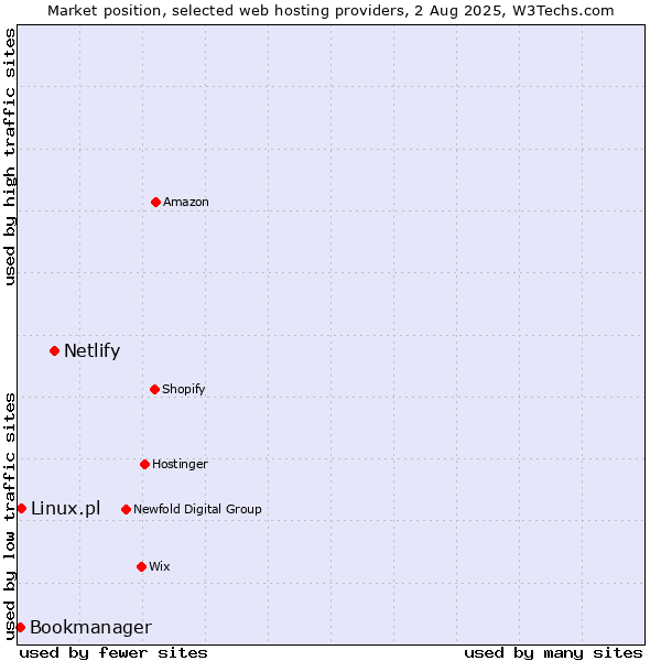 Market position of Netlify vs. Linux.pl vs. Bookmanager