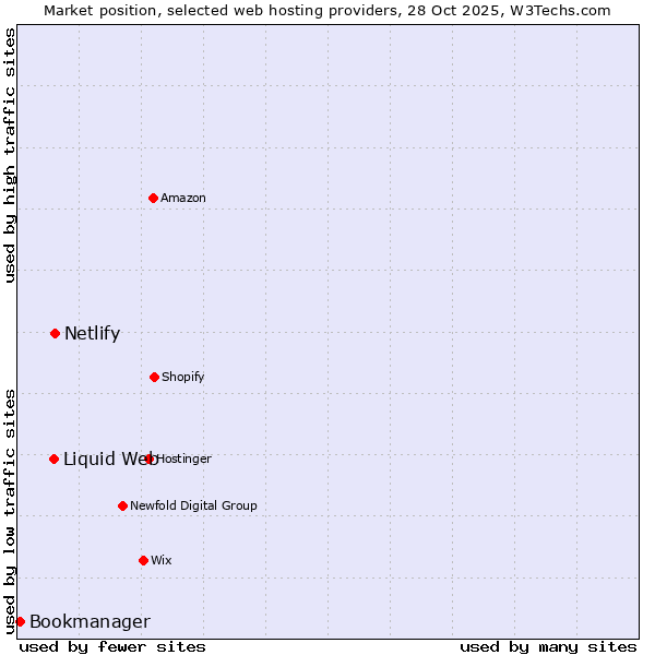 Market position of Netlify vs. Liquid Web vs. Bookmanager