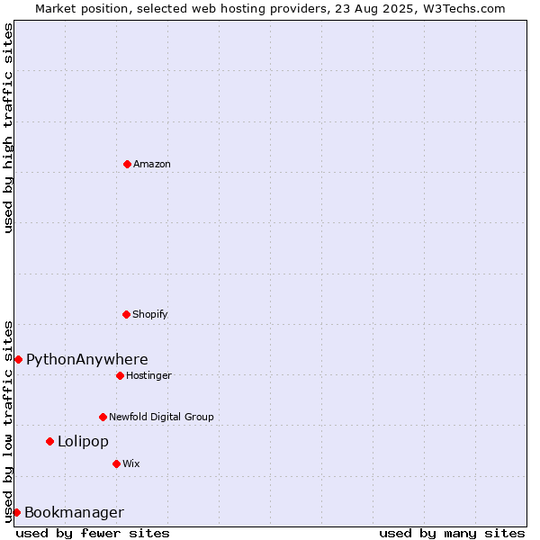Market position of Lolipop vs. PythonAnywhere vs. Bookmanager