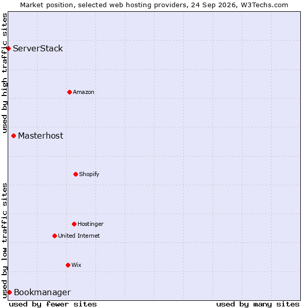 Market position of Masterhost vs. Bookmanager vs. ServerStack
